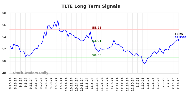 TLTE Long Term Analysis for February 19 2025