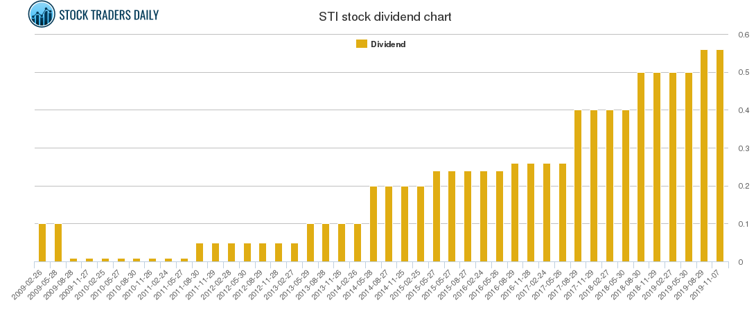 STI Dividend Chart