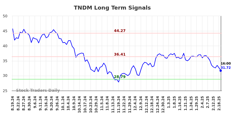 TNDM Long Term Analysis for February 19 2025 TNDM Long Term Analysis for February 19 2025