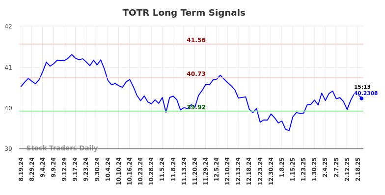TOTR Long Term Analysis for February 19 2025