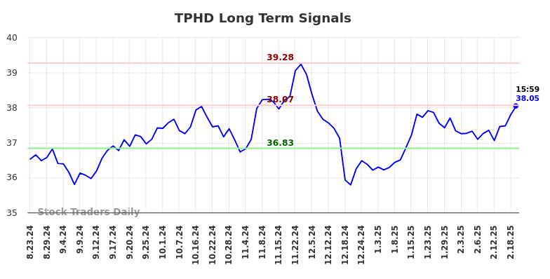 TPHD Long Term Analysis for February 19 2025