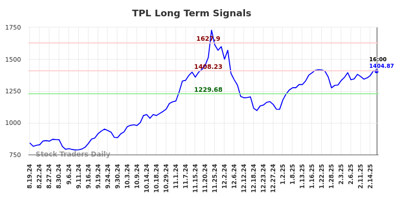 TPL Long Term Analysis for February 19 2025 TPL Long Term Analysis for February 19 2025