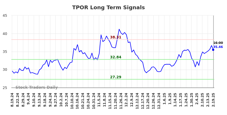 TPOR Long Term Analysis for February 19 2025