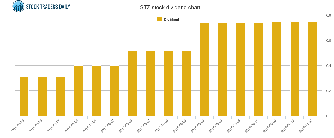 STZ Dividend Chart