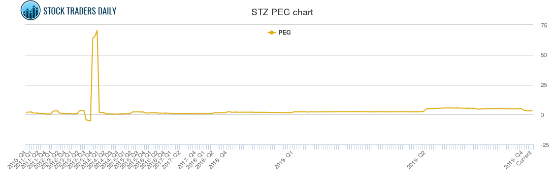 STZ PEG chart