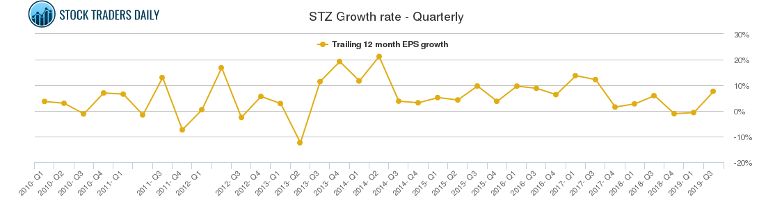STZ Growth rate - Quarterly