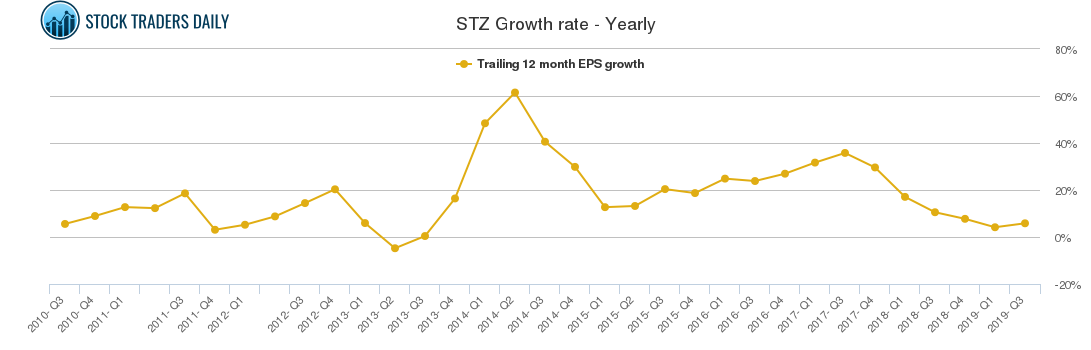 STZ Growth rate - Yearly