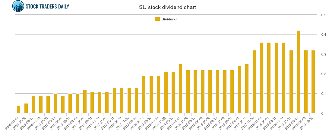 SU Dividend Chart