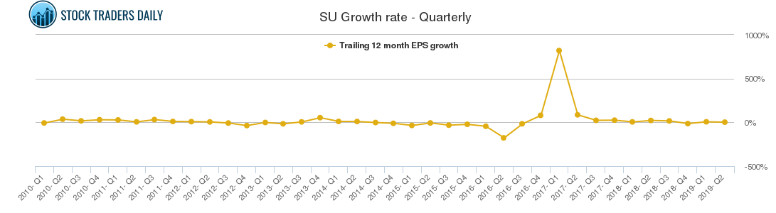 SU Growth rate - Quarterly
