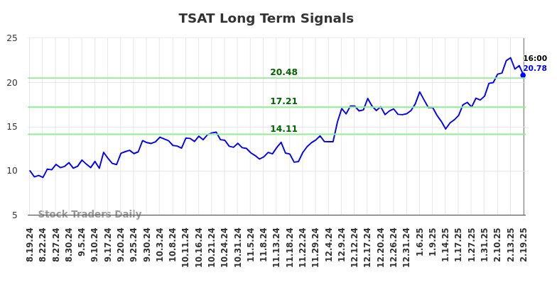 TSAT Long Term Analysis for February 19 2025