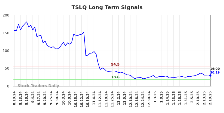 TSLQ Long Term Analysis for February 19 2025