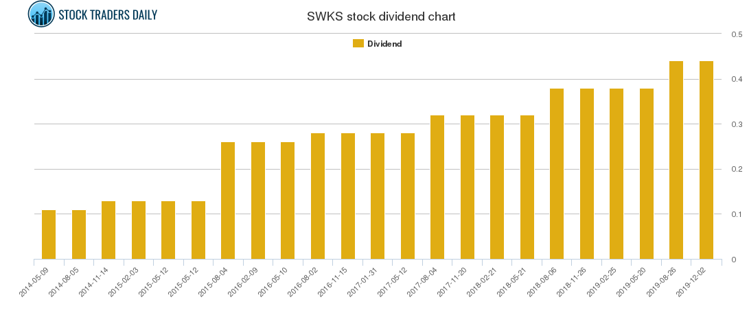 SWKS Dividend Chart