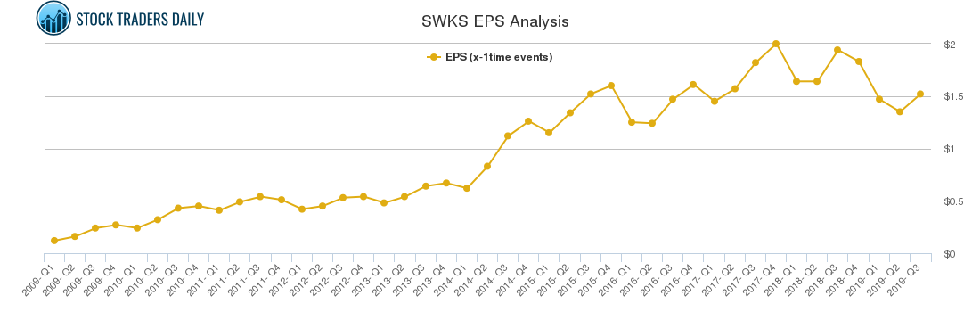 SWKS EPS Analysis
