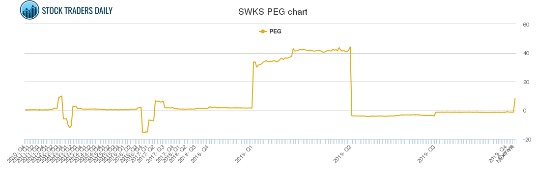 SWKS PEG chart