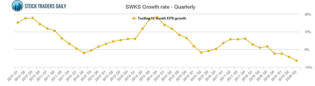 SWKS Growth rate - Quarterly