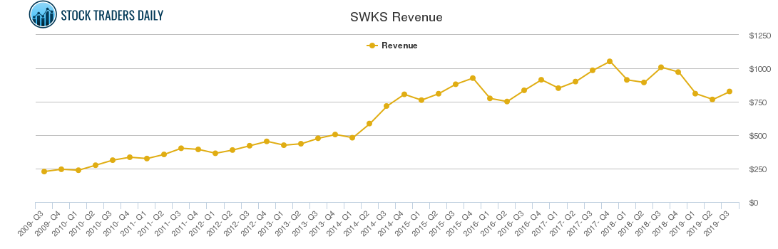 SWKS Revenue chart