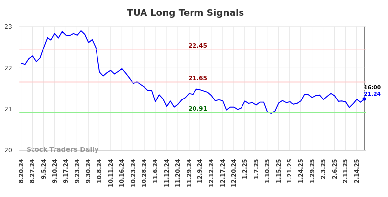 TUA Long Term Analysis for February 19 2025 TUA Long Term Analysis for February 19 2025