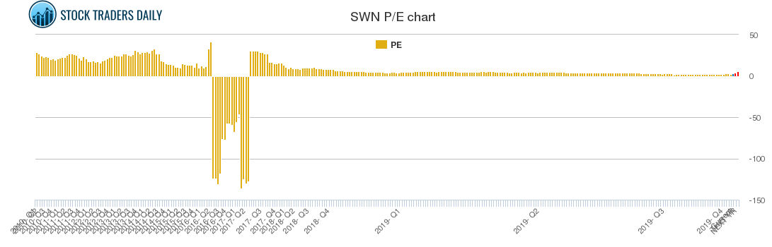 SWN PE chart