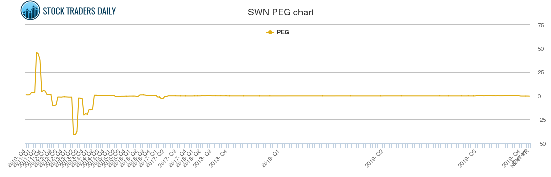 SWN PEG chart