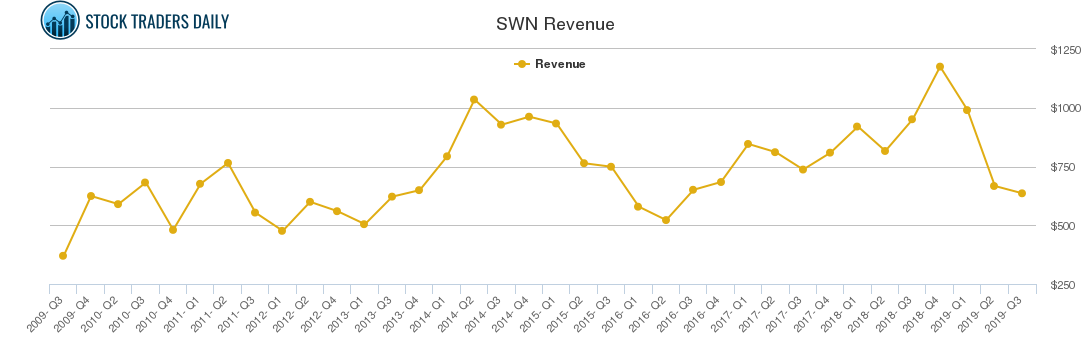 SWN Revenue chart
