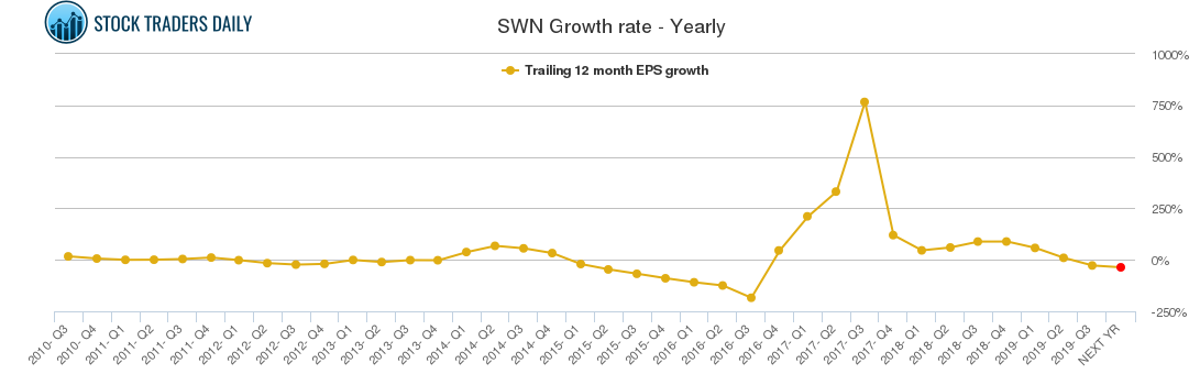 SWN Growth rate - Yearly