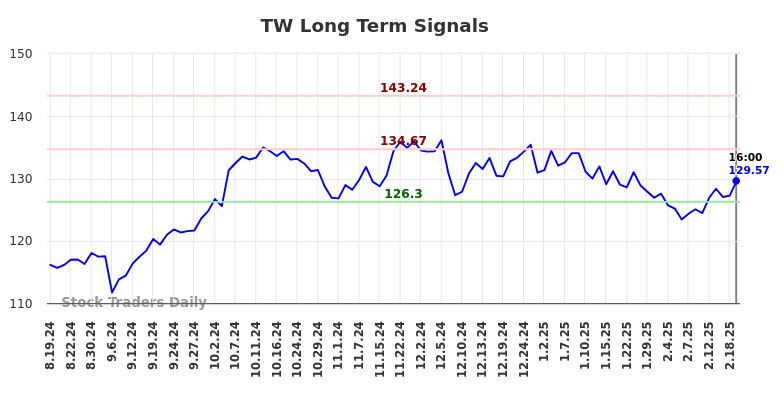 TW Long Term Analysis for February 19 2025