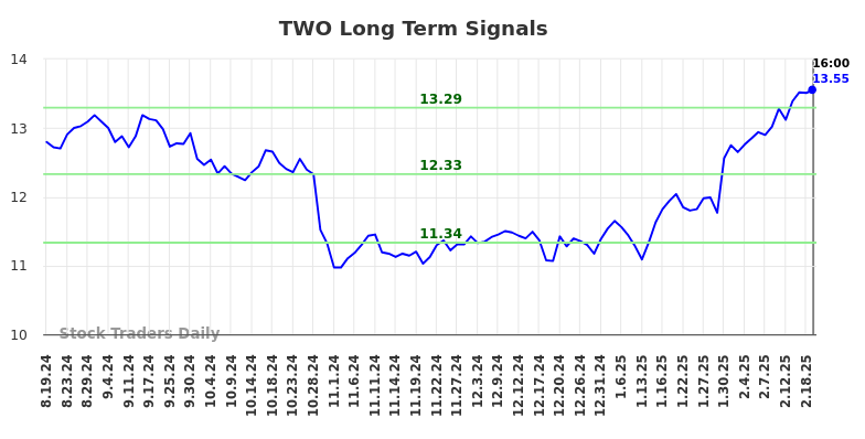 TWO Long Term Analysis for February 20 2025