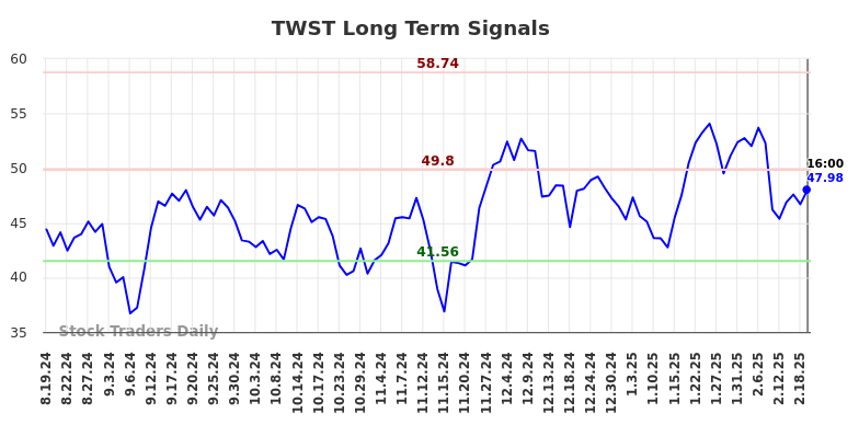 TWST Long Term Analysis for February 20 2025 TWST Long Term Analysis for February 20 2025