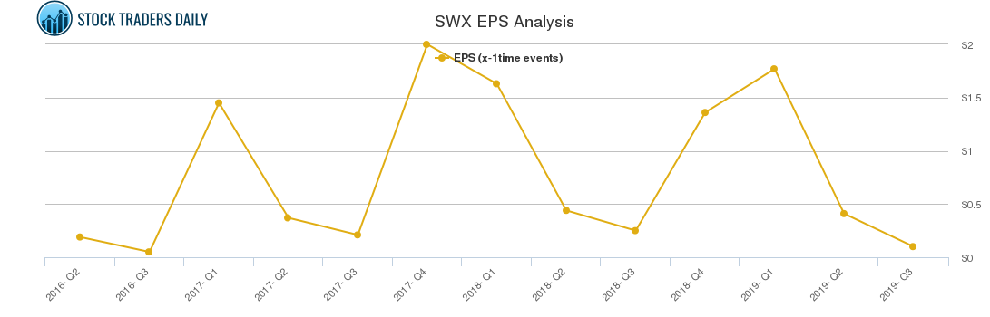 SWX EPS Analysis