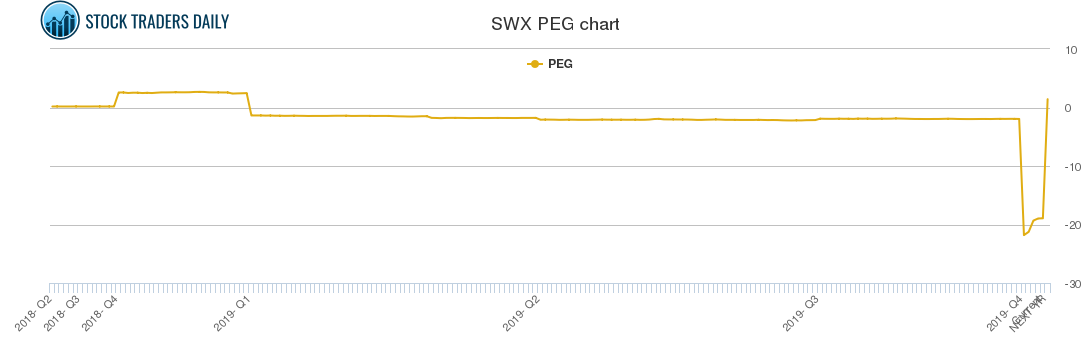 SWX PEG chart