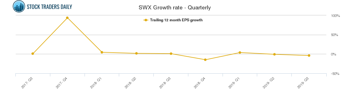 SWX Growth rate - Quarterly