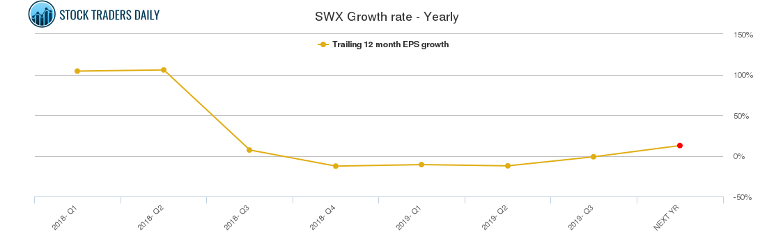 SWX Growth rate - Yearly