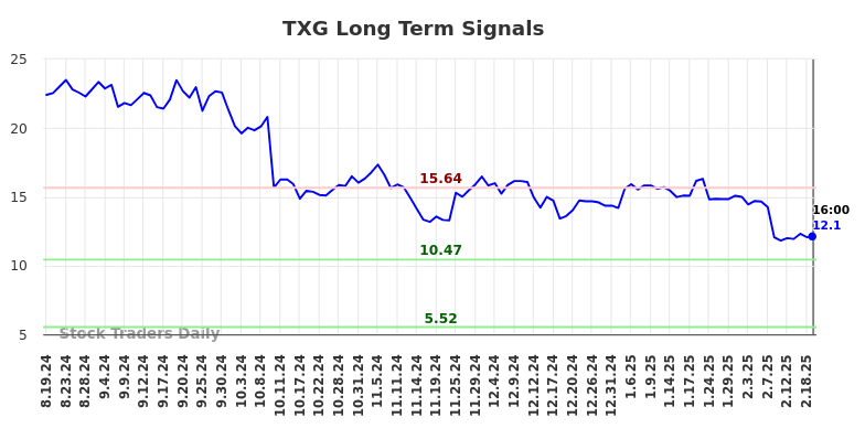 TXG Long Term Analysis for February 20 2025 TXG Long Term Analysis for February 20 2025
