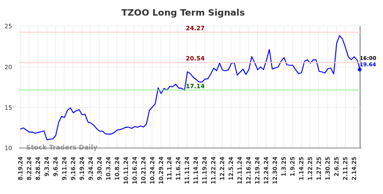 TZOO Long Term Analysis for February 20 2025 TZOO Long Term Analysis for February 20 2025
