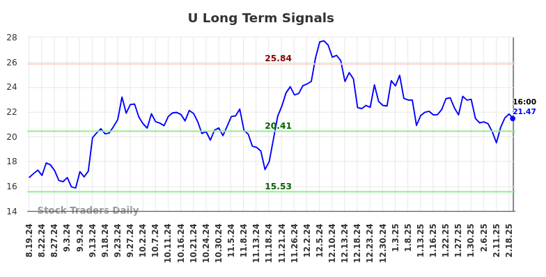 U Long Term Analysis for February 20 2025 U Long Term Analysis for February 20 2025