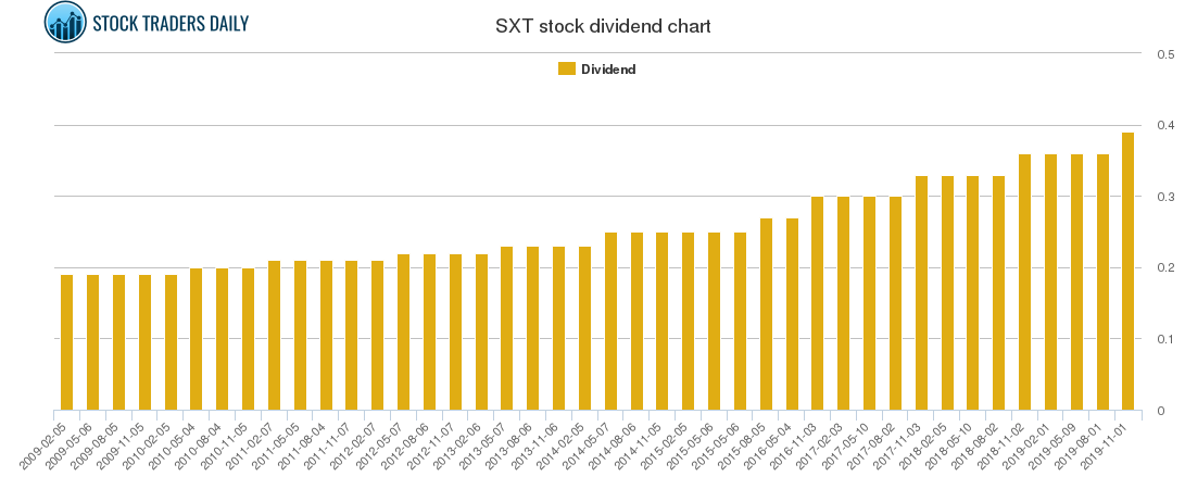 SXT Dividend Chart