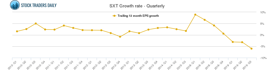 SXT Growth rate - Quarterly