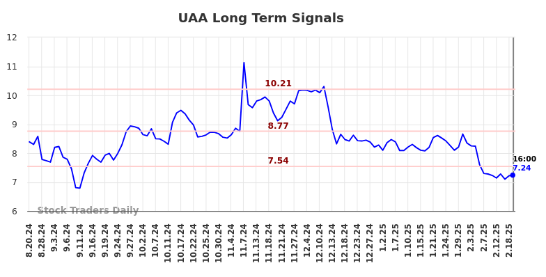 UAA Long Term Analysis for February 20 2025 UAA Long Term Analysis for February 20 2025