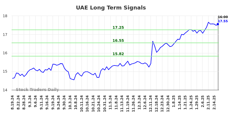 UAE Long Term Analysis for February 20 2025