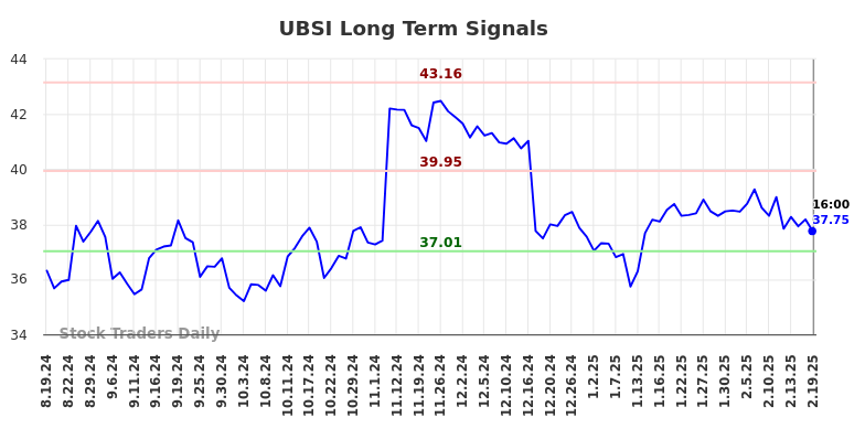 UBSI Long Term Analysis for February 20 2025