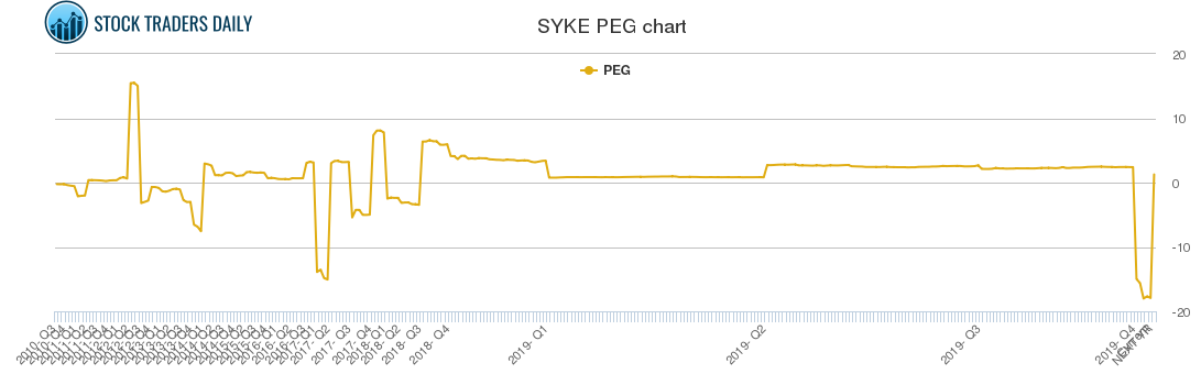 SYKE PEG chart