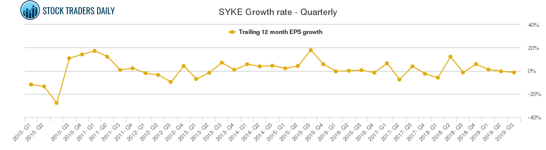 SYKE Growth rate - Quarterly