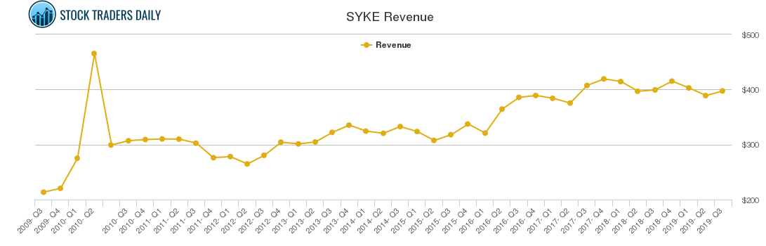 SYKE Revenue chart