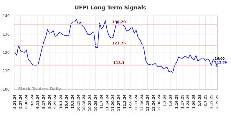 UFPI Long Term Analysis for February 20 2025