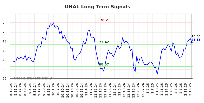 UHAL Long Term Analysis for February 20 2025