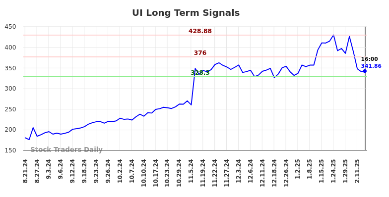 UI Long Term Analysis for February 20 2025