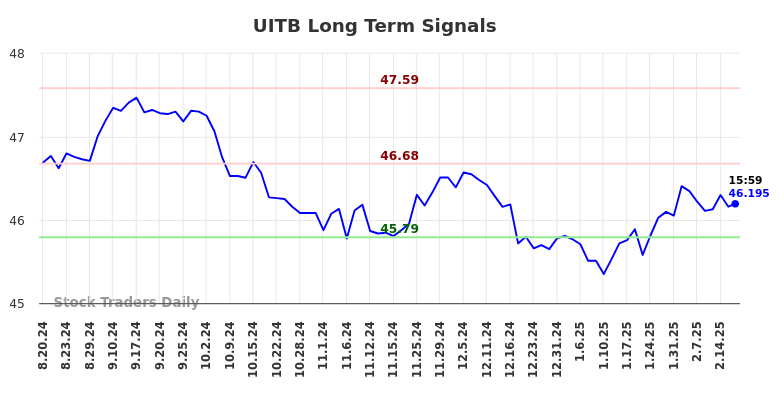 UITB Long Term Analysis for February 20 2025 UITB Long Term Analysis for February 20 2025