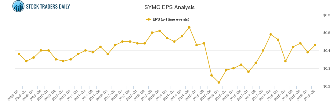SYMC EPS Analysis