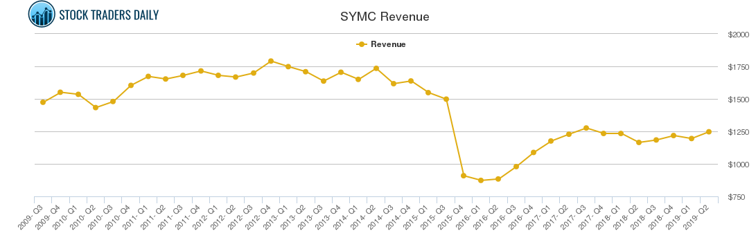 SYMC Revenue chart