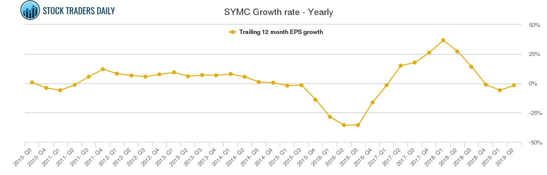 SYMC Growth rate - Yearly